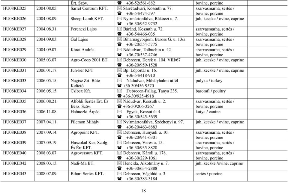 42. +36-70/537-4746 HU08KE030 2005.03.07. Agro-Coop 2001 BT. Debrecen, Derék u. 104. VIII/67 juh, kecske / ovine, caprine +36-20/959-1528 HU08KE031 2006.01.17. Juh-ker KFT Bp. Lőportár u. 16.