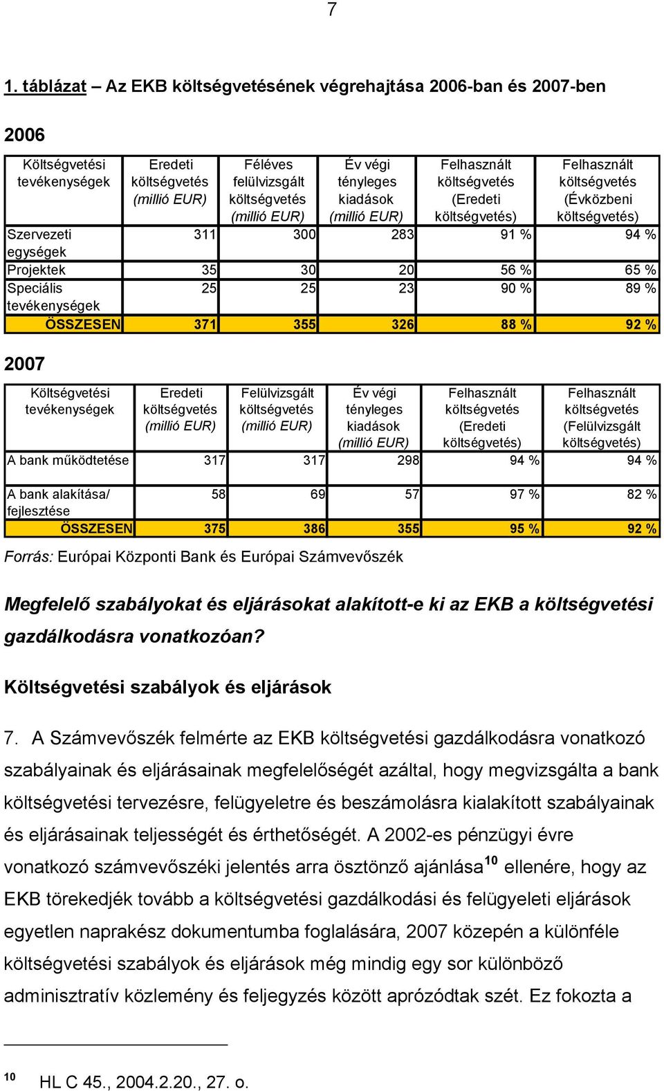 Költségvetési tevékenységek Eredeti (millió EUR) Felülvizsgált (millió EUR) Év végi tényleges kiadások (millió EUR) Felhasznált (Eredeti ) Felhasznált (Felülvizsgált ) A bank működtetése 317 317 298