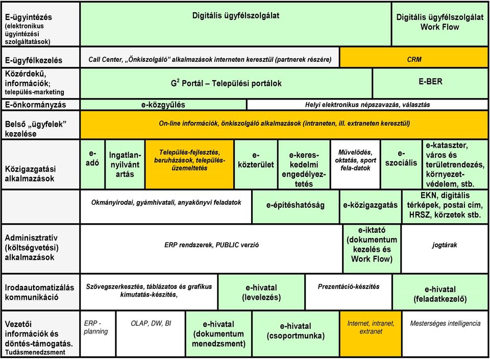 Belső ügyfelek kezelése Közigazgatási alkalmazások Adminisztratív (költségvetési) alkalmazások e- adó Ingatlannyilvánt artás On-line információk, önkiszolgáló alkalmazások (intraneten, ill.