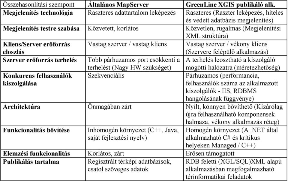 (Megjelenítési XML struktúra) Kliens/Server erőforrás eloszlás Vastag szerver / vastag kliens Vastag szerver / vékony kliens (Szervere felépülő alkalmazás) Szerver erőforrás terhelés Több párhuzamos