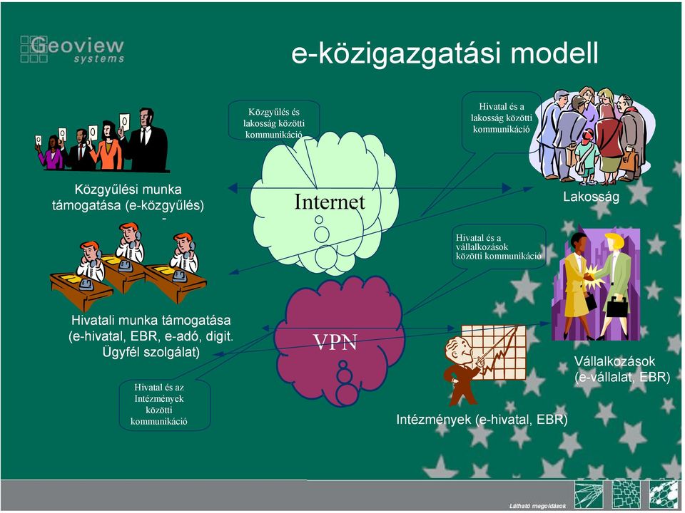 kommunikáció Lakosság Hivatali munka támogatása (e-hivatal, EBR, e-adó, digit.