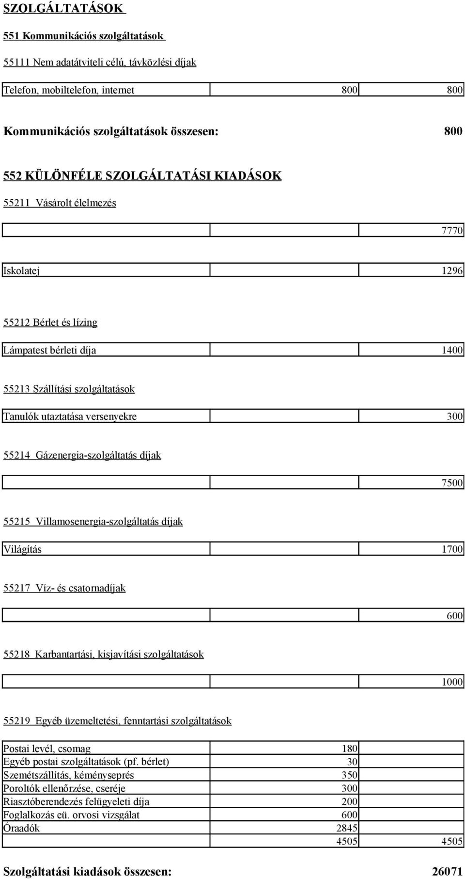 Gázenergia-szolgáltatás díjak 7500 55215 Villamosenergia-szolgáltatás díjak Világítás 1700 55217 Víz- és csatornadíjak 600 55218 Karbantartási, kisjavítási szolgáltatások 1000 55219 Egyéb