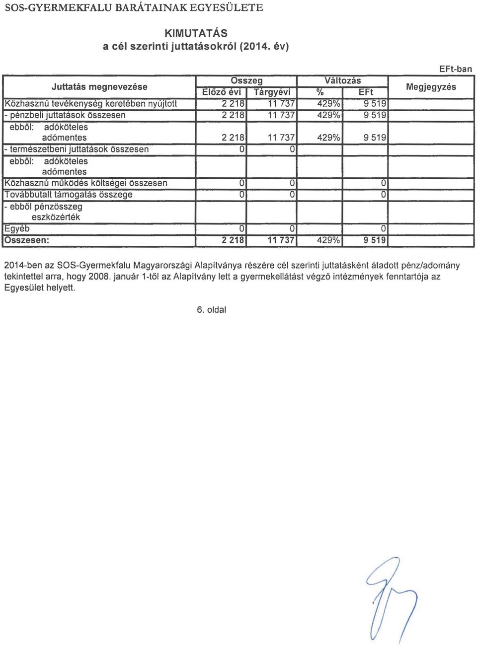 adómentes 2218 11 737 429% 9519 - természetbeni juttatások összesen O O ebből: adóköteles adómentes Közhasznú működés költségei összesen O O O Továbbutalt támogatás összege O O O - ebből pénzösszeg