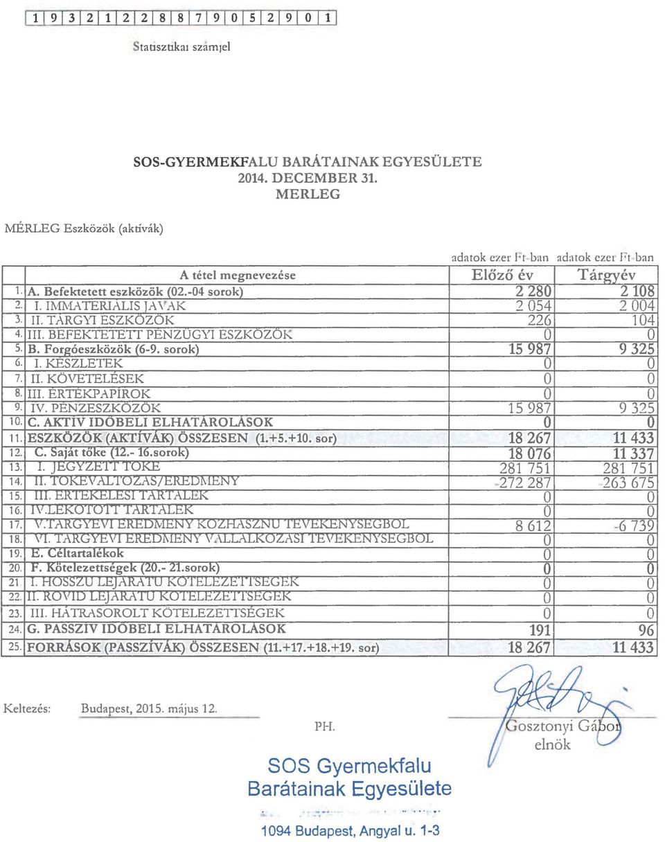 III. ERTEKPAPIROK O O 9. IV. PENZESZKOZOK 15987 93?5 10. C. AKTIV IDOBELI ELHATAROLASOK U U 11. ESZKÖZÖK (AKTIVAK) ÖSSZESEN (1.+5.+10. sor) 18267 11433 12. C. Saját töke (U.- lb.