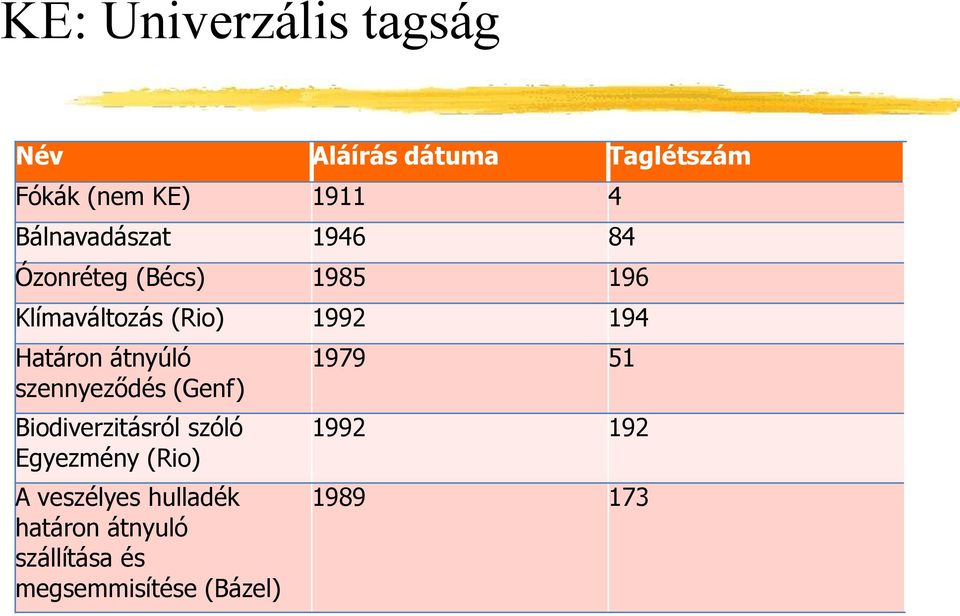 Határon átnyúló szennyeződés (Genf) Biodiverzitásról szóló Egyezmény (Rio) A