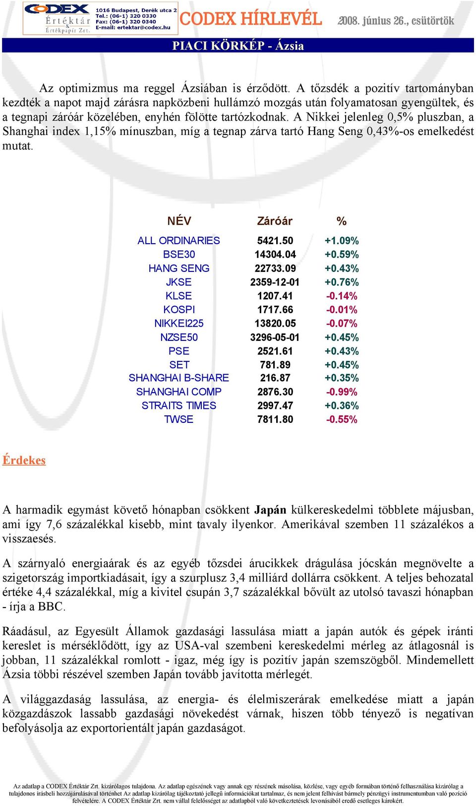 A Nikkei jelenleg 0,5% pluszban, a Shanghai index 1,15% mínuszban, míg a tegnap zárva tartó Hang Seng 0,43%-os emelkedést mutat.