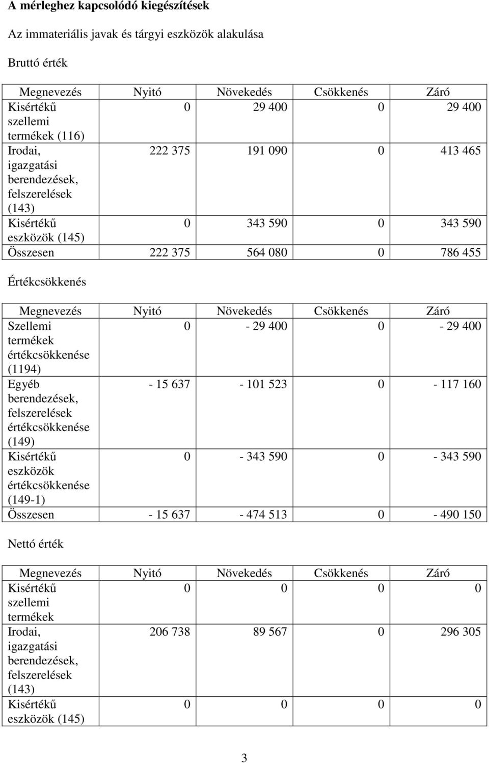 Szellemi 0-29 400 0-29 400 termékek értékcsökkenése (1194) Egyéb - 15 637-101 523 0-117 160 berendezések, felszerelések értékcsökkenése (149) 0-343 590 0-343 590 eszközök értékcsökkenése (149-1)