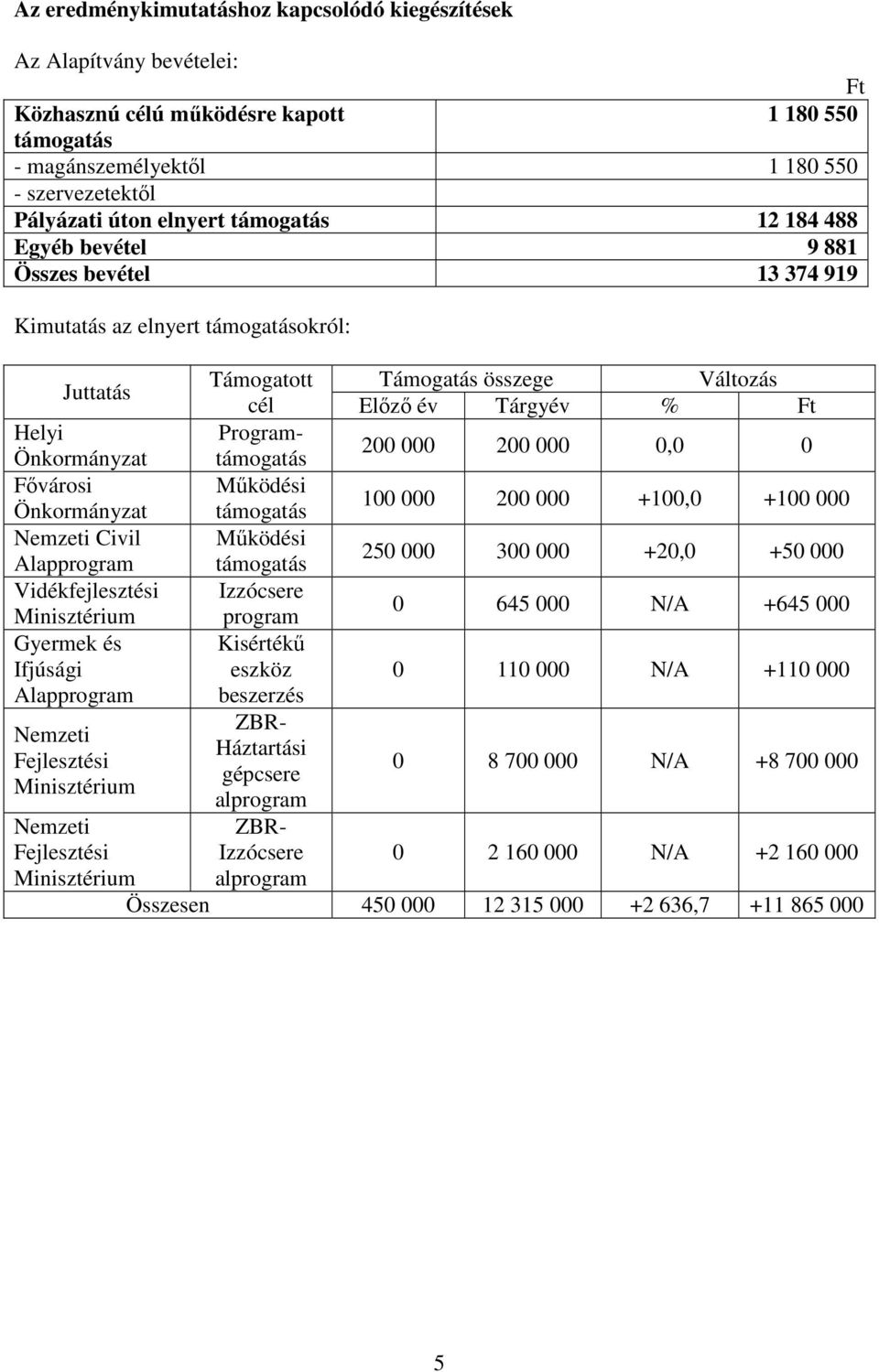 Önkormányzat 200 000 200 000 0,0 0 Fővárosi Működési Önkormányzat támogatás 100 000 200 000 +100,0 +100 000 Nemzeti Civil Működési Alapprogram támogatás 250 000 300 000 +20,0 +50 000 Vidékfejlesztési