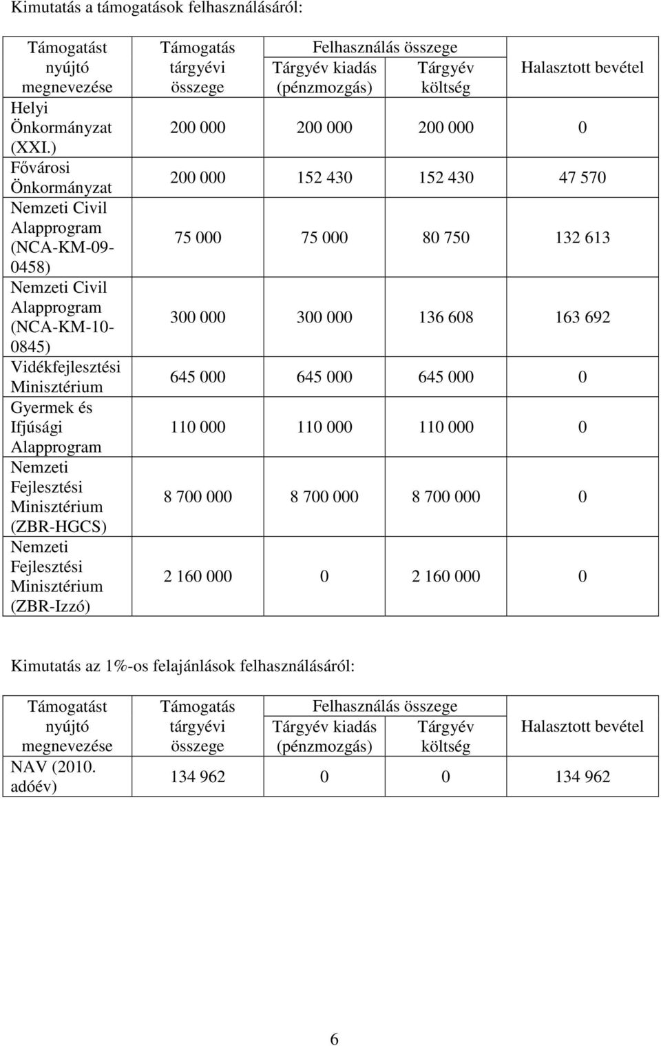 Minisztérium (ZBR-HGCS) Nemzeti Fejlesztési Minisztérium (ZBR-Izzó) Támogatás tárgyévi összege Felhasználás összege Tárgyév kiadás (pénzmozgás) Tárgyév költség Halasztott bevétel 200 000 200 000 200