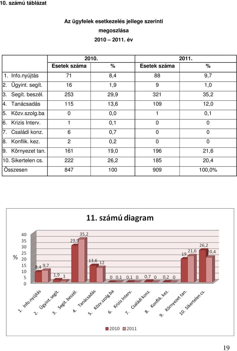 Tanácsadás 115 13,6 109 12,0 5. Közv.szolg.ba 0 0,0 1 0,1 6. Krizis Interv. 1 0,1 0 0 7. Családi konz. 6 0,7 0 0 8.