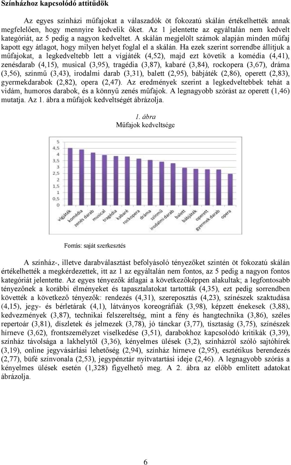 Ha ezek szerint sorrendbe állítjuk a műfajokat, a legkedveltebb lett a vígjáték (4,52), majd ezt követik a komédia (4,41), zenésdarab (4,15), musical (3,95), tragédia (3,87), kabaré (3,84), rockopera