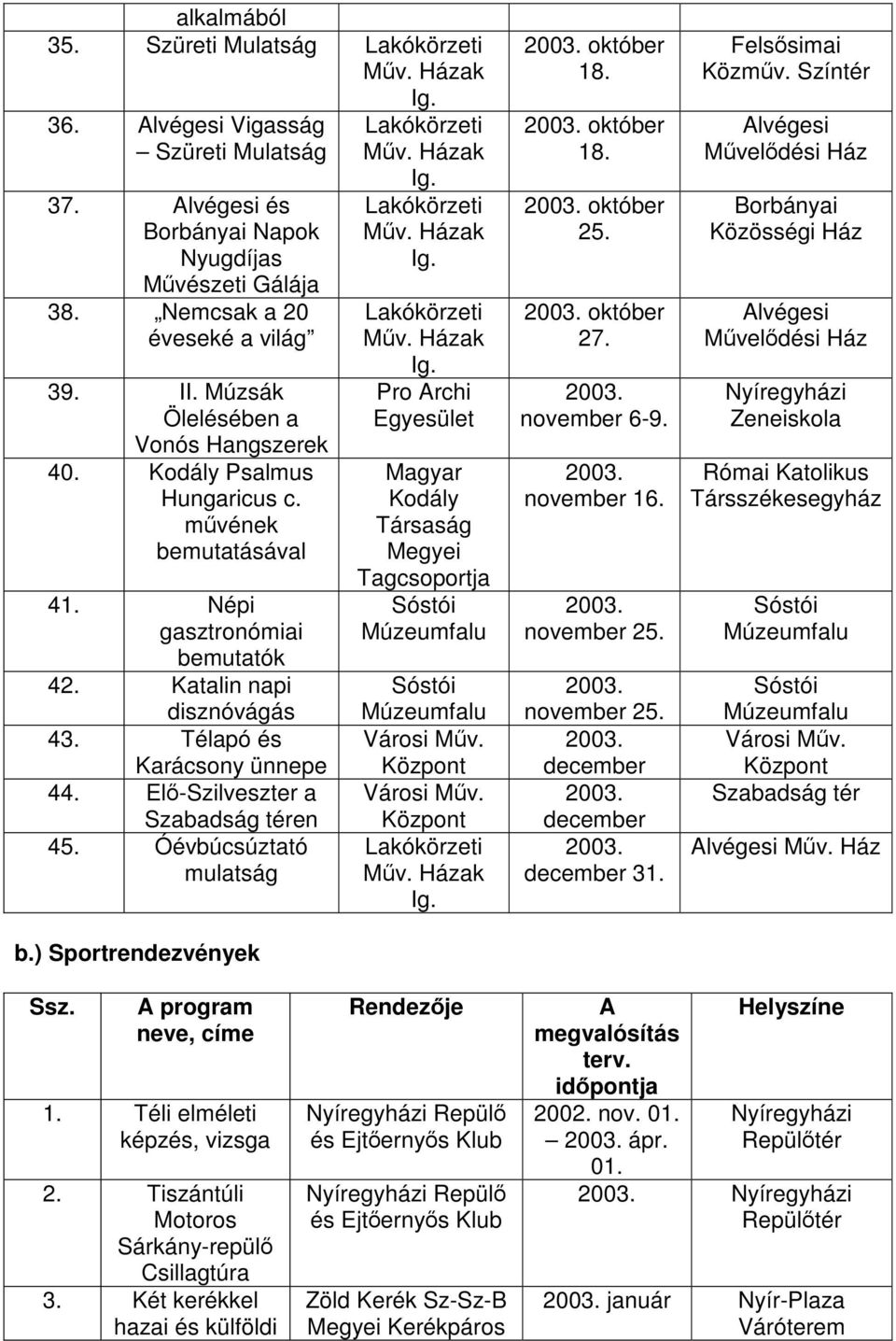 Elő-Szilveszter a Szabadság téren 45. Óévbúcsúztató mulatság b.) Sportrendezvények Lakókörzeti Műv. Házak Ig. Lakókörzeti Műv. Házak Ig. Lakókörzeti Műv. Házak Ig. Pro Archi Magyar Kodály Társaság Megyei Tagcsoportja Központ Központ Lakókörzeti Műv.