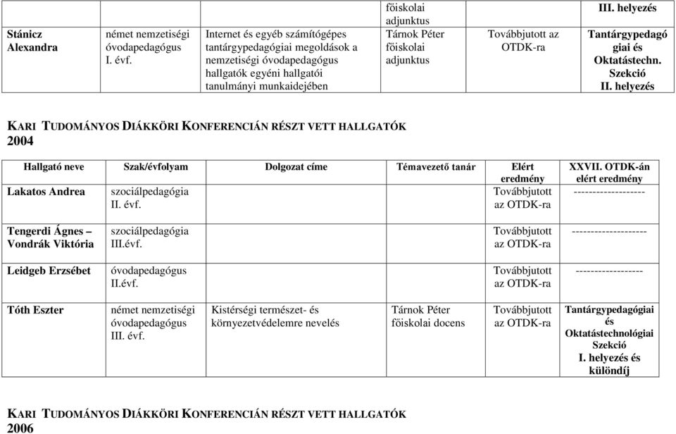 munkaidejében az III. helyezés Tantárgypedagó giai és Oktatástechn. II. helyezés 2004 Lakatos Andrea XXVII.