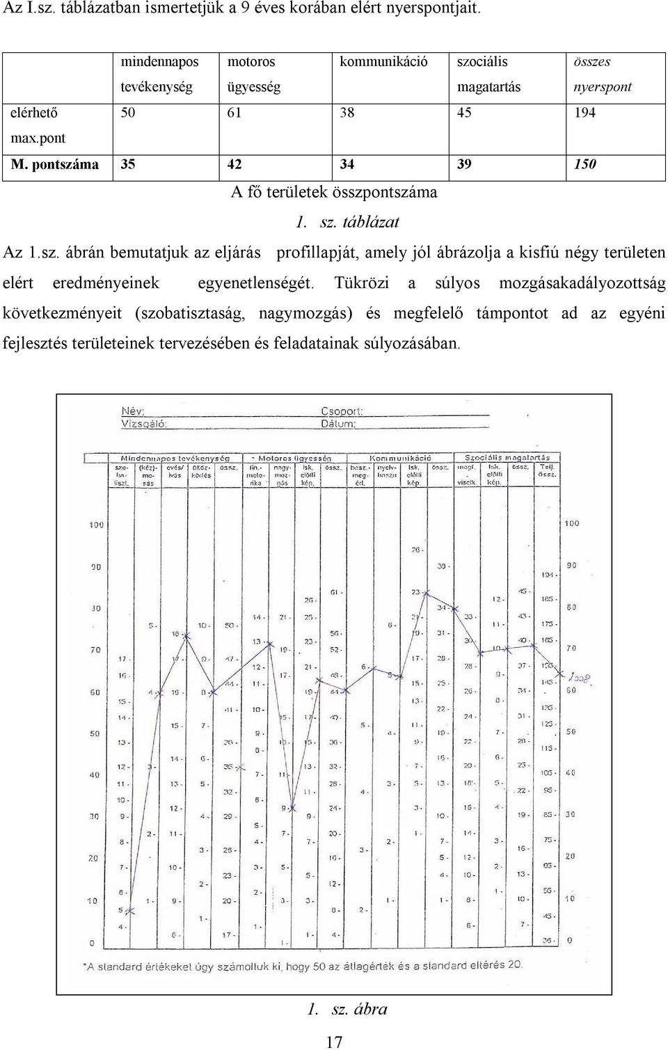 pontszáma 35 42 34 39 150 A fő területek összpontszáma 1. sz. táblázat Az 1.sz. ábrán bemutatjuk az eljárás profillapját, amely jól ábrázolja a kisfiú négy területen elért eredményeinek egyenetlenségét.