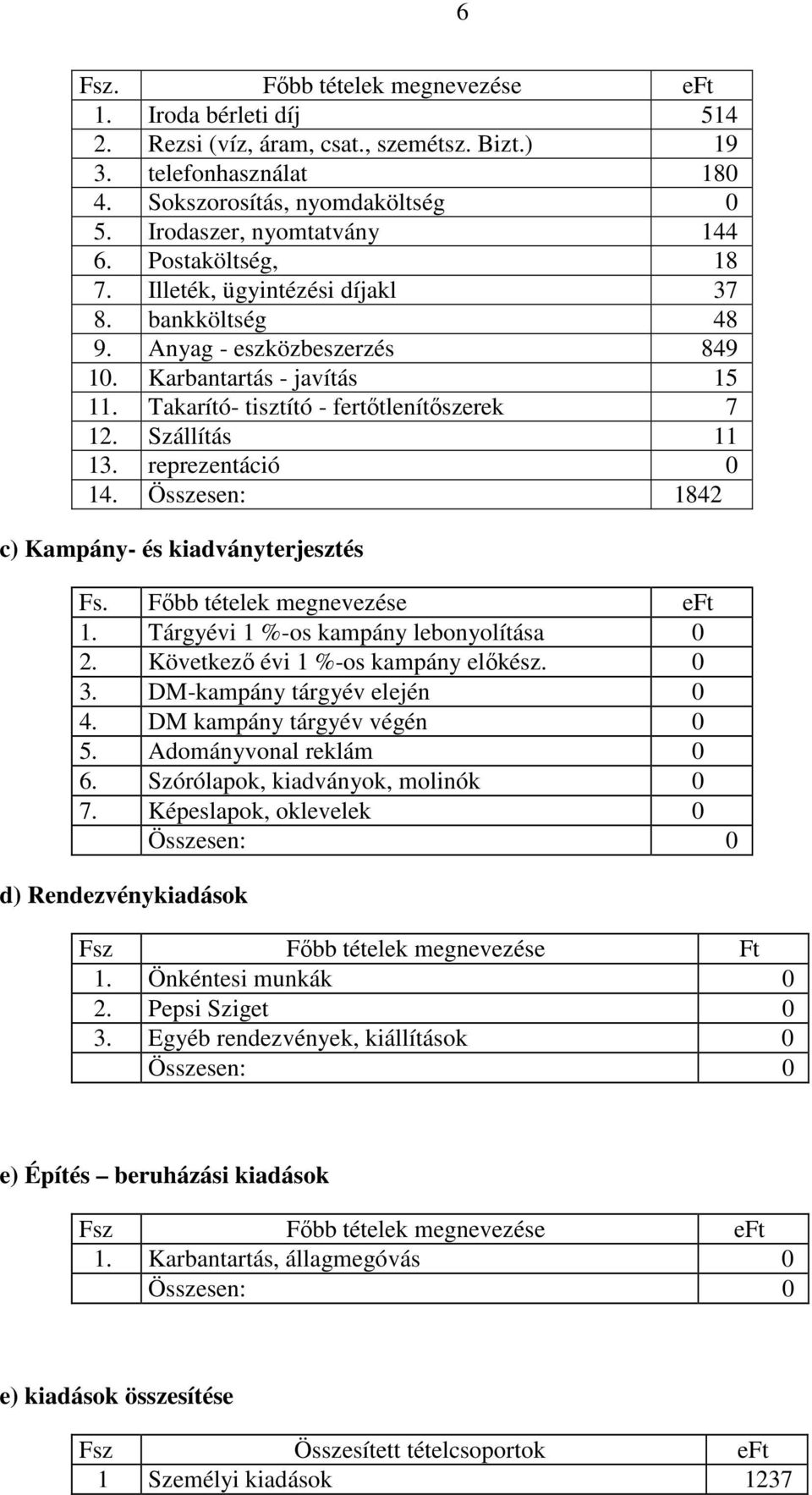 reprezentáció 0 14. Összesen: 1842 c) Kampány- és kiadványterjesztés Fs. Főbb tételek megnevezése eft 1. Tárgyévi 1 %-os kampány lebonyolítása 0 2. Következő évi 1 %-os kampány előkész. 0 3.