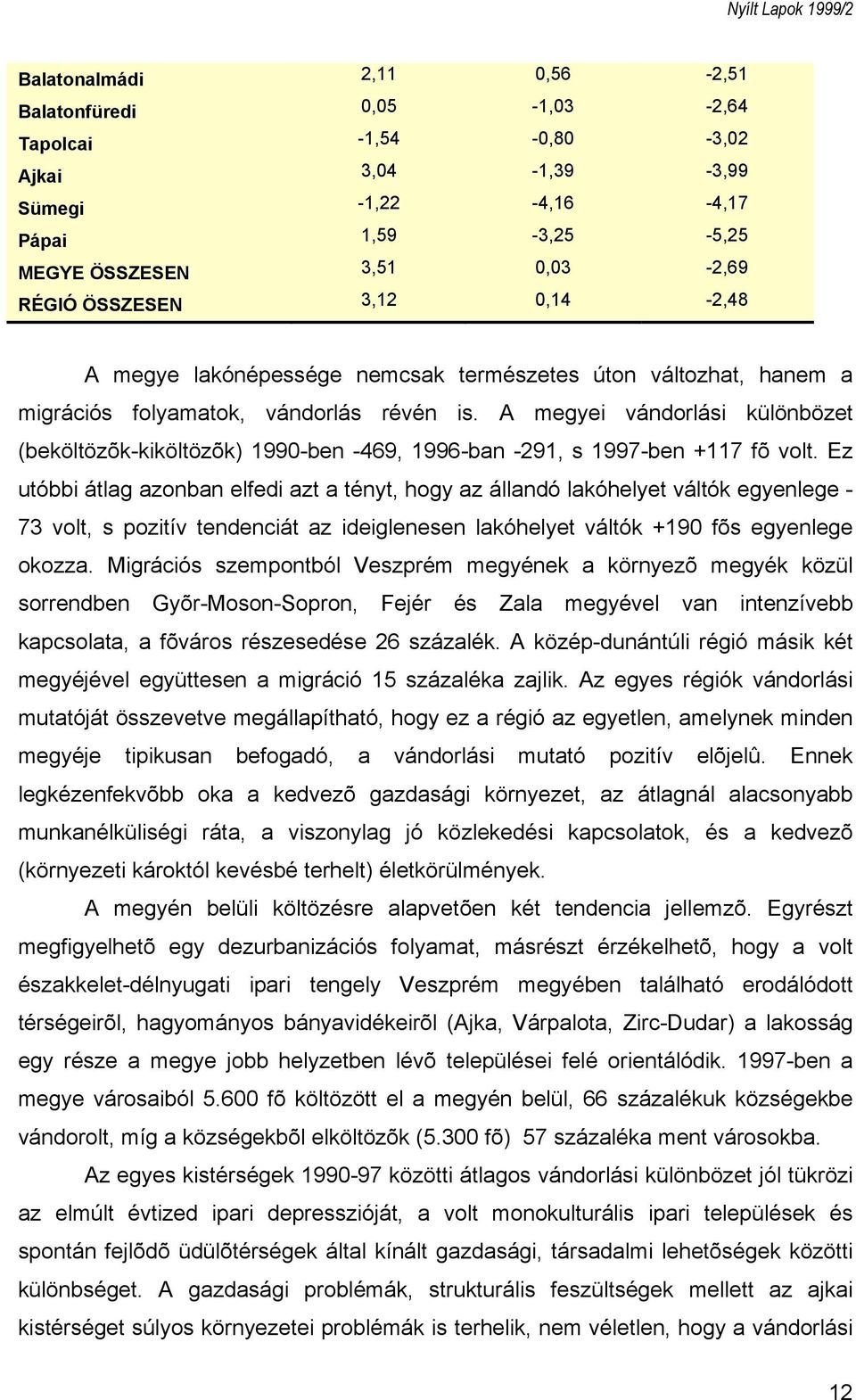 A megyei vándorlási különbözet (beköltözõk-kiköltözõk) 1990-ben -469, 1996-ban -291, s 1997-ben +117 fõ volt.