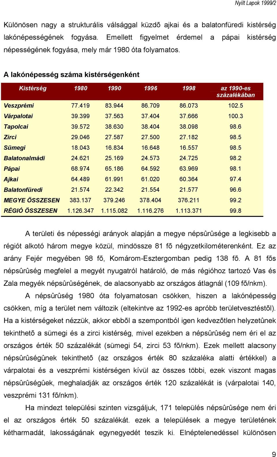 A lakónépesség száma kistérségenként Kistérség 1980 1990 1996 1998 az 1990-es százalékában Veszprémi 77.419 83.944 86.709 86.073 102.5 Várpalotai 39.399 37.563 37.404 37.666 100.3 Tapolcai 39.572 38.