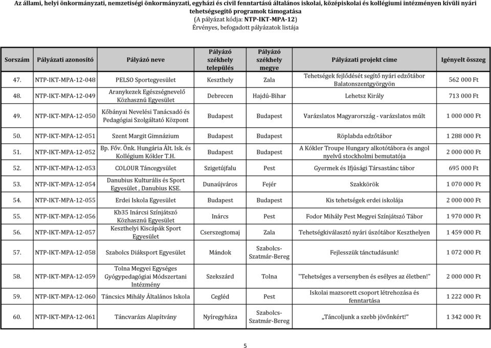 000 Ft Debrecen Hajdú-Bihar Lehetsz Király 713 000 Ft Varázslatos Magyarország - varázslatos múlt 1 000 000 Ft 50. NTP-IKT-MPA-12-051 Szent Margit Gimnázium Röplabda edzőtábor 1 288 000 Ft 51.