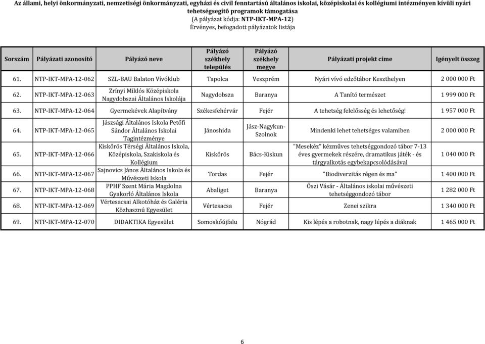 NTP-IKT-MPA-12-064 Gyermekévek Alapítvány Székesfehérvár Fejér A tehetség felelősség és lehetőség! 1 957 000 Ft 64. NTP-IKT-MPA-12-065 65. NTP-IKT-MPA-12-066 66. NTP-IKT-MPA-12-067 67.