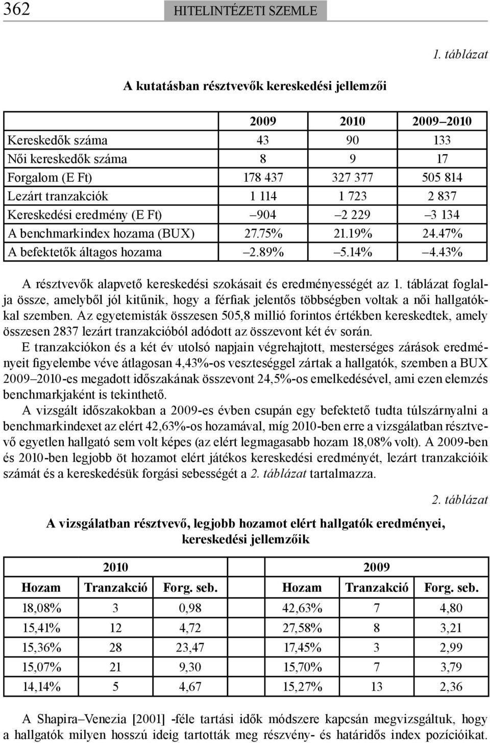 723 2 837 Kereskedési eredmény (E Ft) 904 2 229 3 134 A benchmarkindex hozama (BUX) 27.75% 21.19% 24.47% A befektetők áltagos hozama 2.89% 5.14% 4.