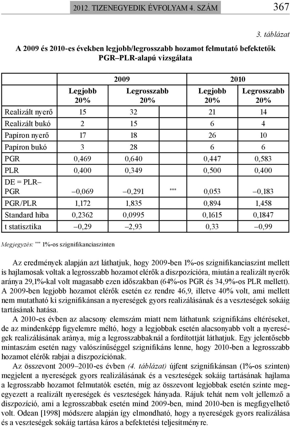 14 Realizált bukó 2 15 6 4 Papíron nyerő 17 18 26 10 Papíron bukó 3 28 6 6 PGR 0,469 0,640 0,447 0,583 PLR 0,400 0,349 0,500 0,400 DE = PLR PGR 0,069 0,291 0,053 0,183 PGR/PLR 1,172 1,835 0,894 1,458