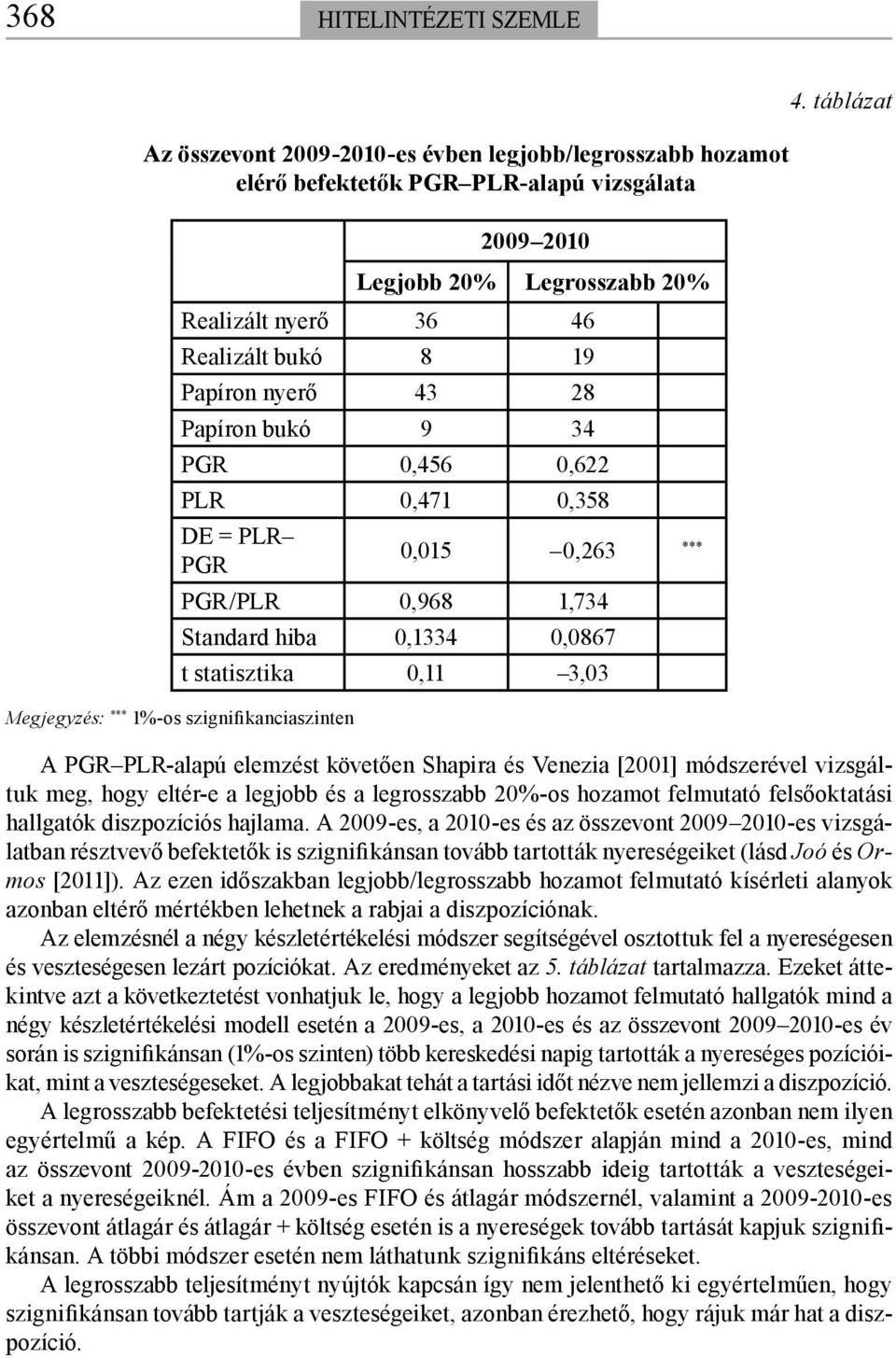 nyerő 43 28 Papíron bukó 9 34 PGR 0,456 0,622 PLR 0,471 0,358 DE = PLR PGR 0,015 0,263 PGR/PLR 0,968 1,734 Standard hiba 0,1334 0,0867 t statisztika 0,11 3,03 Megjegyzés: 1%-os szignifikanciaszinten