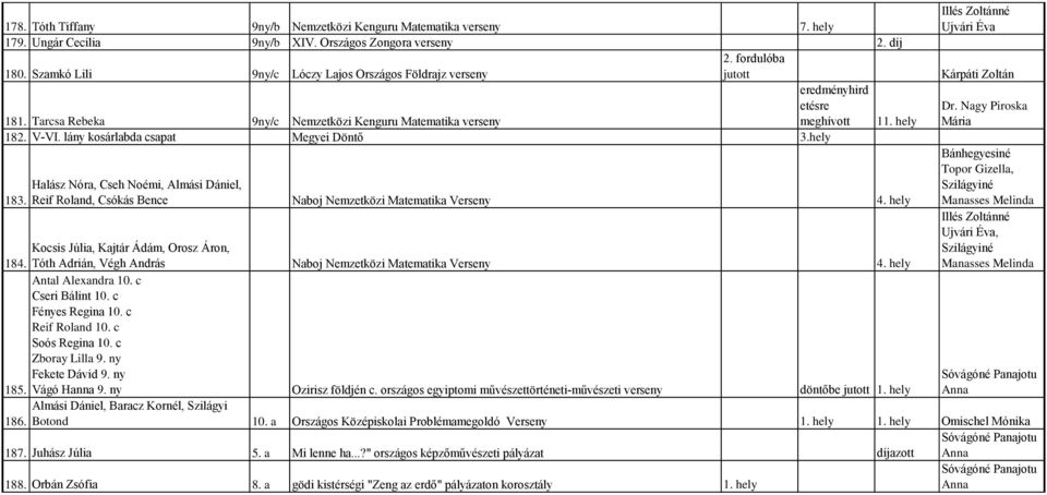 Halász Nóra, Cseh Noémi, Almási Dániel, Reif Roland, Csókás Bence Naboj Nemzetközi Matematika Verseny 4. hely Kárpáti Zoltán Dr. Nagy Piroska Mária,, Kocsis Júlia, Kajtár Ádám, Orosz Áron, 184.