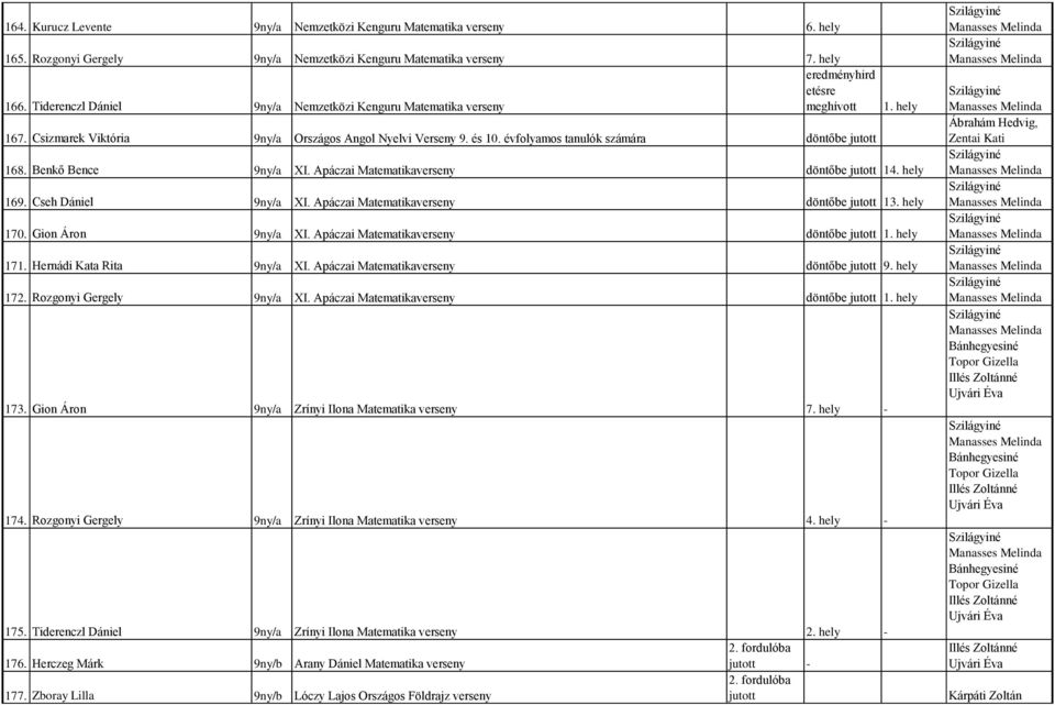 Benkő Bence 9ny/a XI. Apáczai Matematikaverseny döntőbe 14. hely 169. Cseh Dániel 9ny/a XI. Apáczai Matematikaverseny döntőbe 13. hely 170. Gion Áron 9ny/a XI. Apáczai Matematikaverseny döntőbe 1. hely 171.