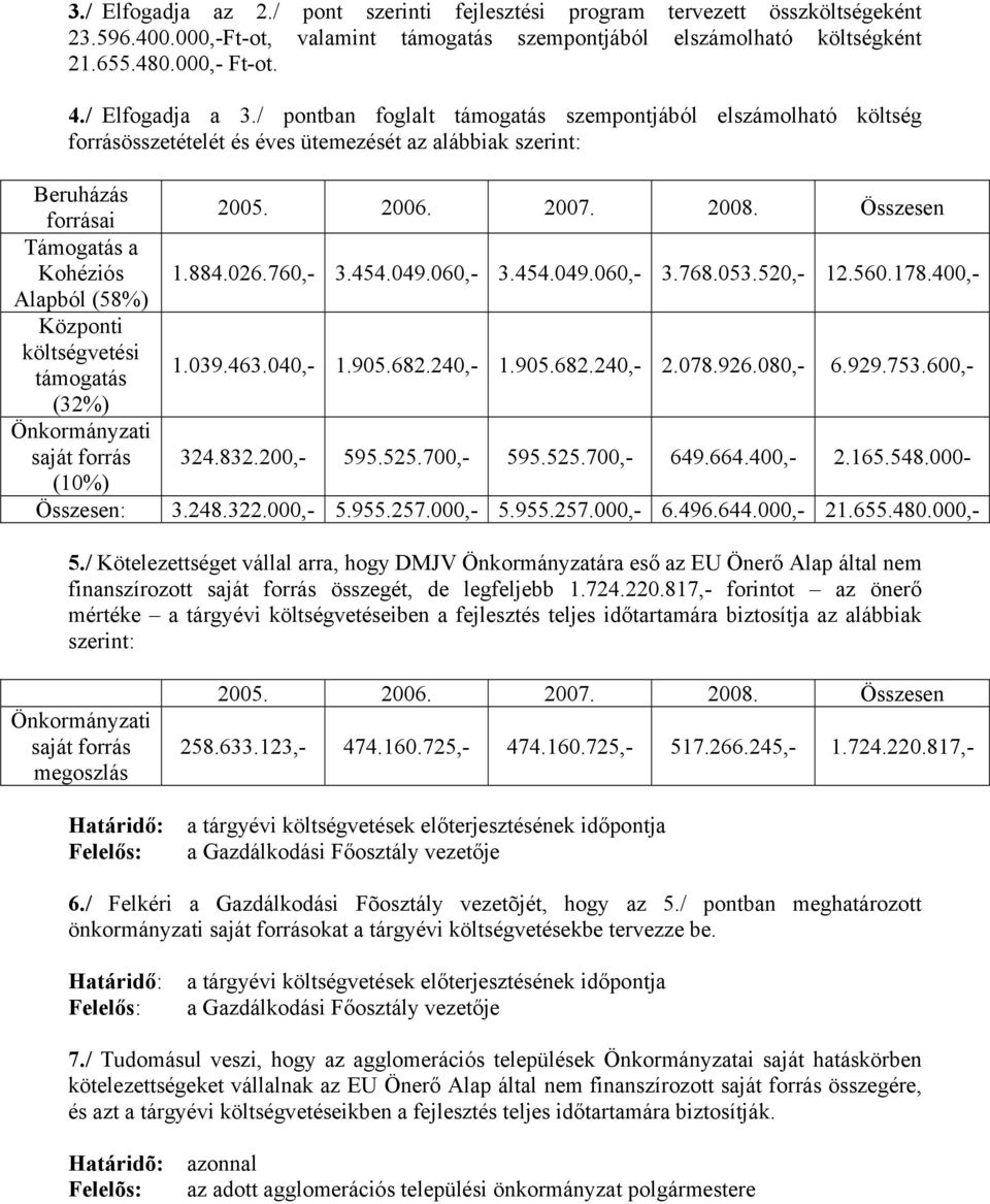 Összesen Támogatás a Kohéziós 1.884.026.760,- 3.454.049.060,- 3.454.049.060,- 3.768.053.520,- 12.560.178.400,- Alapból (58%) Központi költségvetési támogatás 1.039.463.040,- 1.905.682.240,- 1.905.682.240,- 2.