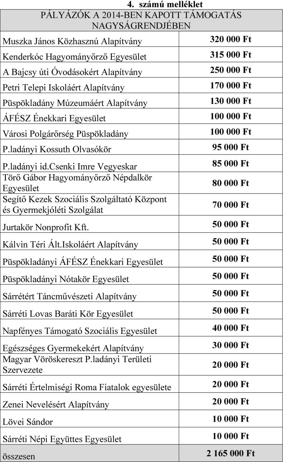 csenki Imre Vegyeskar Törő Gábor Hagyományőrző Népdalkör Egyesület Segítő Kezek Szociális Szolgáltató Központ és Gyermekjóléti Szolgálat Jurtakör Nonprofit Kft. Kálvin Téri Ált.