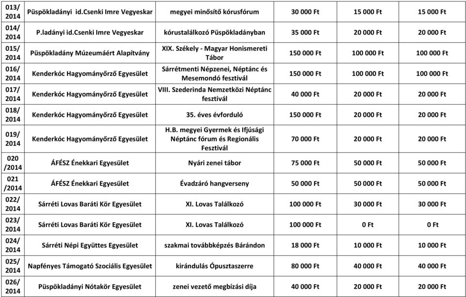 csenki Imre Vegyeskar kórustalálkozó Püspökladányban 35 000 Ft 20 000 Ft 20 000 Ft Püspökladány Múzeumáért Alapítvány Kenderkóc Hagyományőrző Egyesület Kenderkóc Hagyományőrző Egyesület XIX.