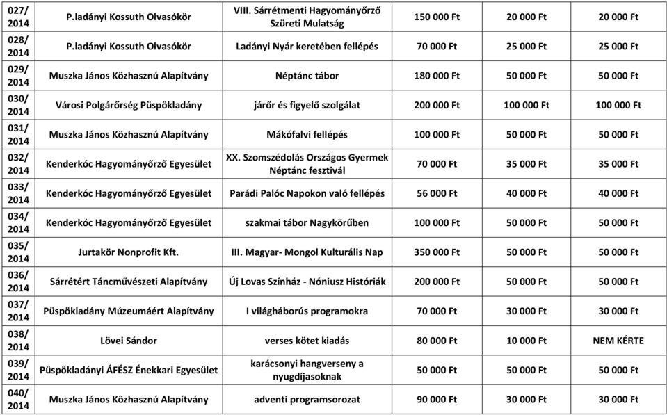 szolgálat 200 000 Ft 100 000 Ft 100 000 Ft Muszka János Közhasznú Alapítvány Mákófalvi fellépés 100 000 Ft Kenderkóc Hagyományőrző Egyesület XX.