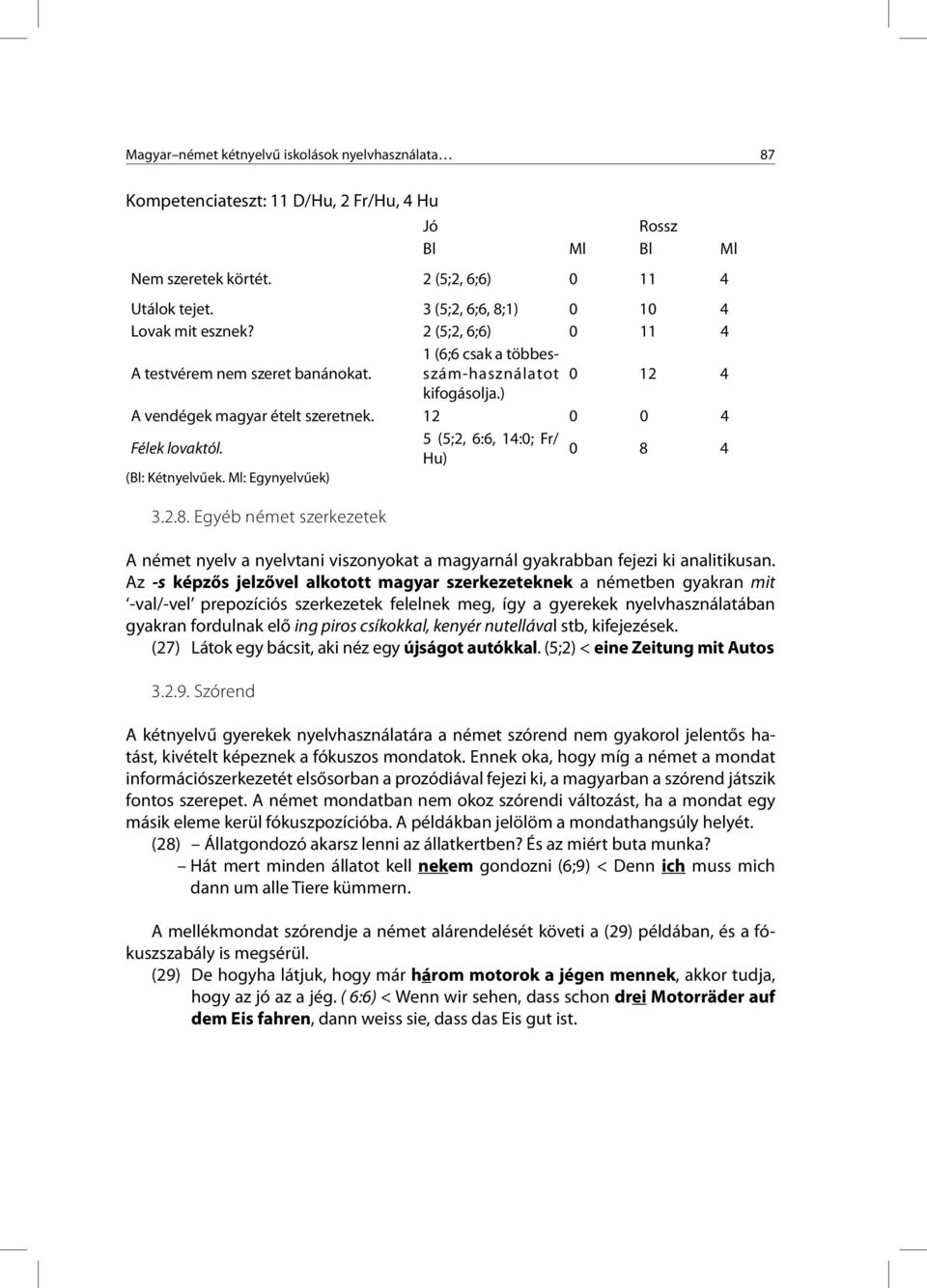 12 0 0 4 Félek lovaktól. 5 (5;2, 6:6, 14:0; Fr/ Hu) 0 8 4 (Bl: Kétnyelvűek. Ml: Egynyelvűek) 3.2.8. Egyéb német szerkezetek A német nyelv a nyelvtani viszonyokat a magyarnál gyakrabban fejezi ki analitikusan.