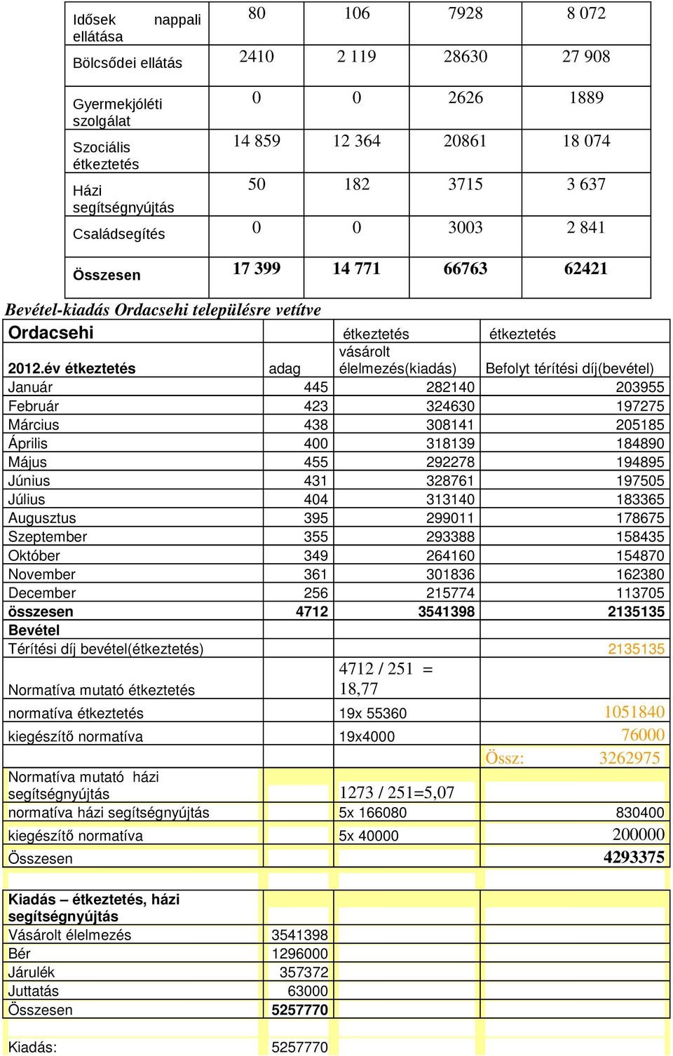 év étkeztetés adag vásárolt élelmezés(kiadás) Befolyt térítési díj(bevétel) Január 445 282140 203955 Február 423 324630 197275 Március 438 308141 205185 Április 400 318139 184890 Május 455 292278