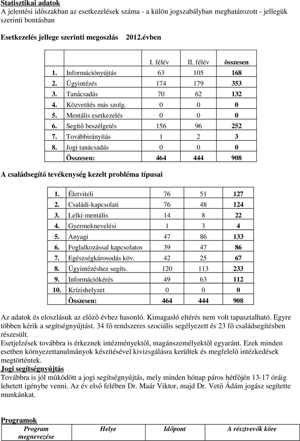 Továbbirányítás 1 2 3 8. Jogi tanácsadás 0 0 0 Összesen: 464 444 908 A családsegítő tevékenység kezelt probléma típusai 1. Életviteli 76 51 127 2. Családi-kapcsolati 76 48 124 3.