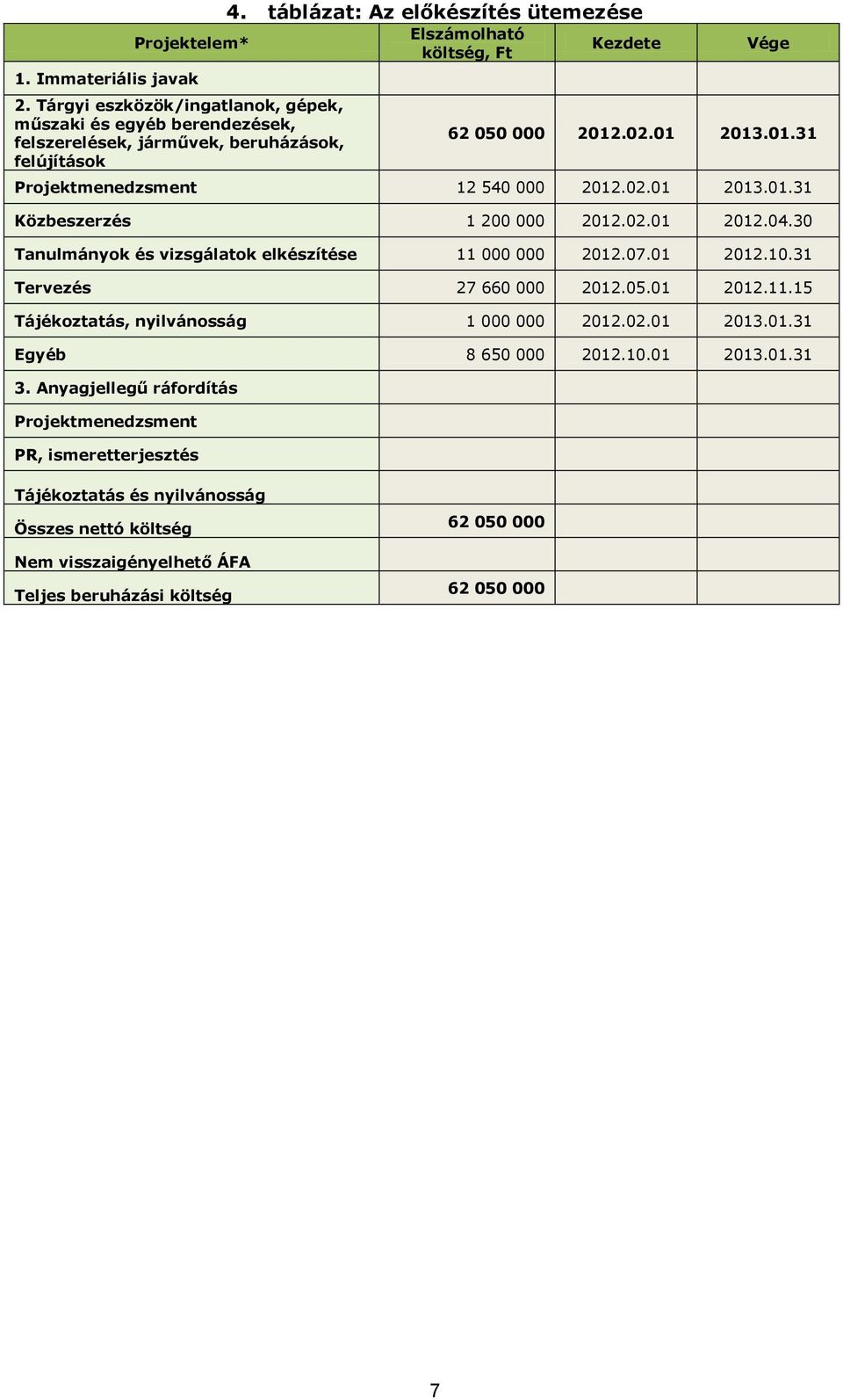 02.01 2013.01.31 Közbeszerzés 1 200 000 2012.02.01 2012.04.30 Tanulmányok és vizsgálatok elkészítése 11 000 000 2012.07.01 2012.10.31 Tervezés 27 660 000 2012.05.01 2012.11.15 Tájékoztatás, nyilvánosság 1 000 000 2012.