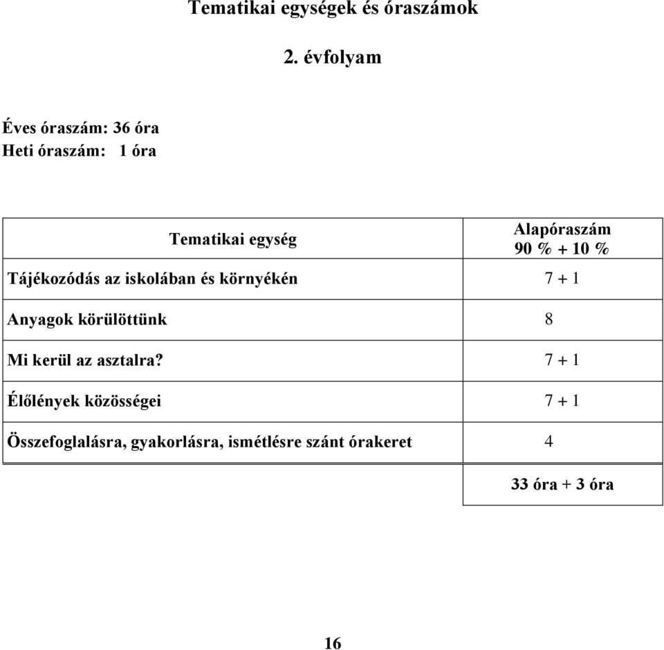 90 % + 10 % Tájékozódás az iskolában és környékén 7 + 1 Anyagok körülöttünk 8 Mi