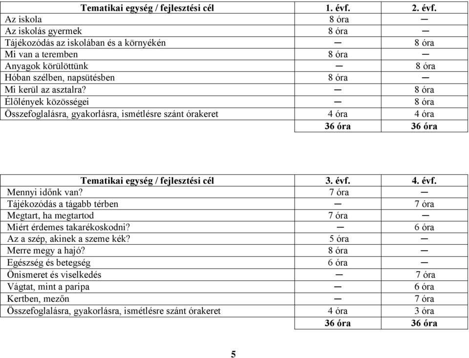 Az iskola 8 óra Az iskolás gyermek 8 óra Tájékozódás az iskolában és a környékén 8 óra Mi van a teremben 8 óra Anyagok körülöttünk 8 óra Hóban szélben, napsütésben 8 óra Mi kerül az asztalra?