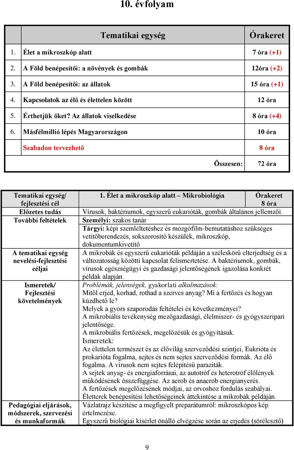 Másfélmillió lépés Magyarországon 10 óra Szabadon tervezhető 8 óra Összesen: 72 óra A tematikai egység nevelési-fejlesztési céljai 1.