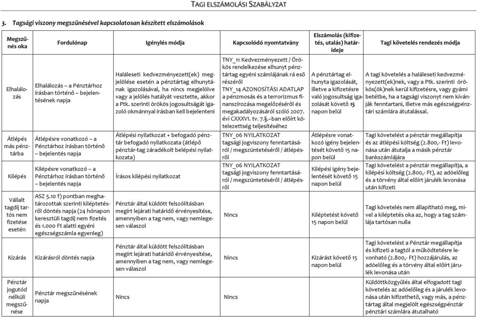 Pénztárhoz írásban történő bejelentés napja Kilépésre vonatkozó a Pénztárhoz írásban történő bejelentés napja ASZ 5.