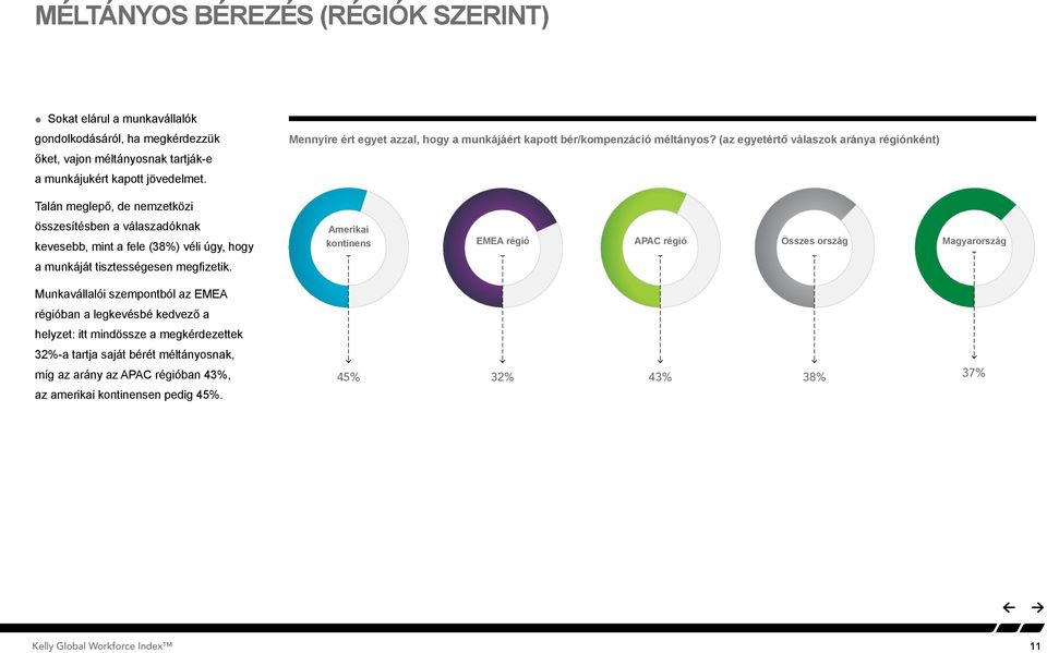 Munkavállalói szempontból az EMEA régióban a legkevésbé kedvező a helyzet: itt mindössze a megkérdezettek 32%-a tartja saját bérét méltányosnak, míg az arány az APAC régióban 43%, az