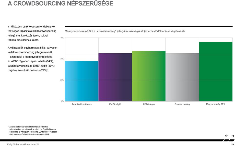 (az érdeklődők aránya régiónként) A válaszadók egyharmada állítja, szívesen vállalna crowdsourcing jellegű munkát ezen belül a legnagyobb érdeklődés az APAC régióban tapasztalható (34%), ezután