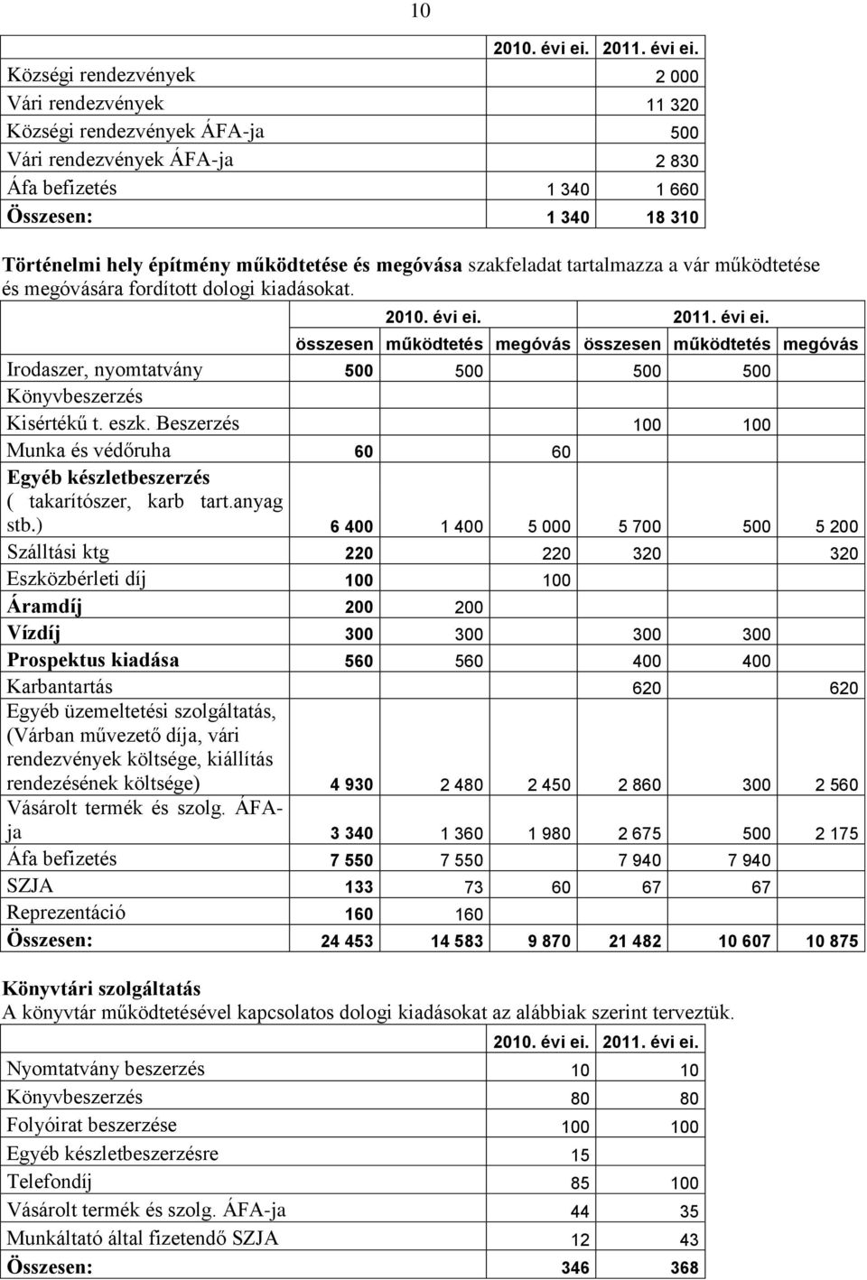 összesen működtetés megóvás összesen működtetés megóvás Irodaszer, nyomtatvány 500 500 500 500 Könyvbeszerzés Kisértékű t. eszk.