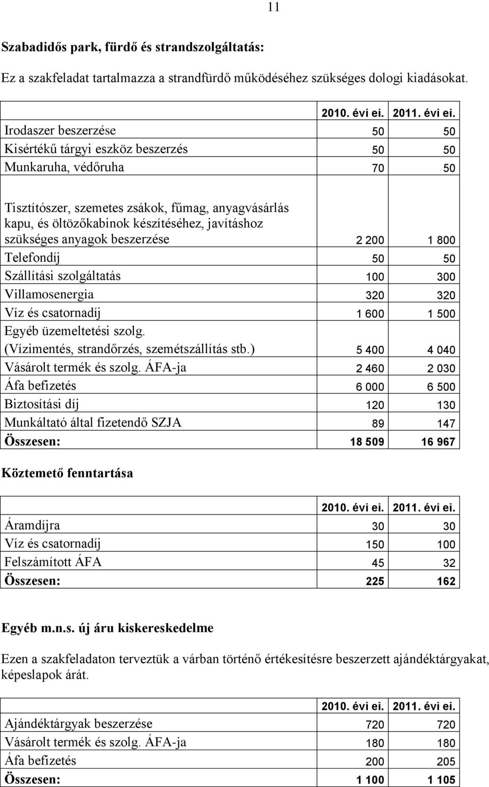 szükséges anyagok beszerzése 2 200 1 800 Telefondíj 50 50 Szállítási szolgáltatás 100 300 Villamosenergia 320 320 Víz és csatornadíj 1 600 1 500 Egyéb üzemeltetési szolg.