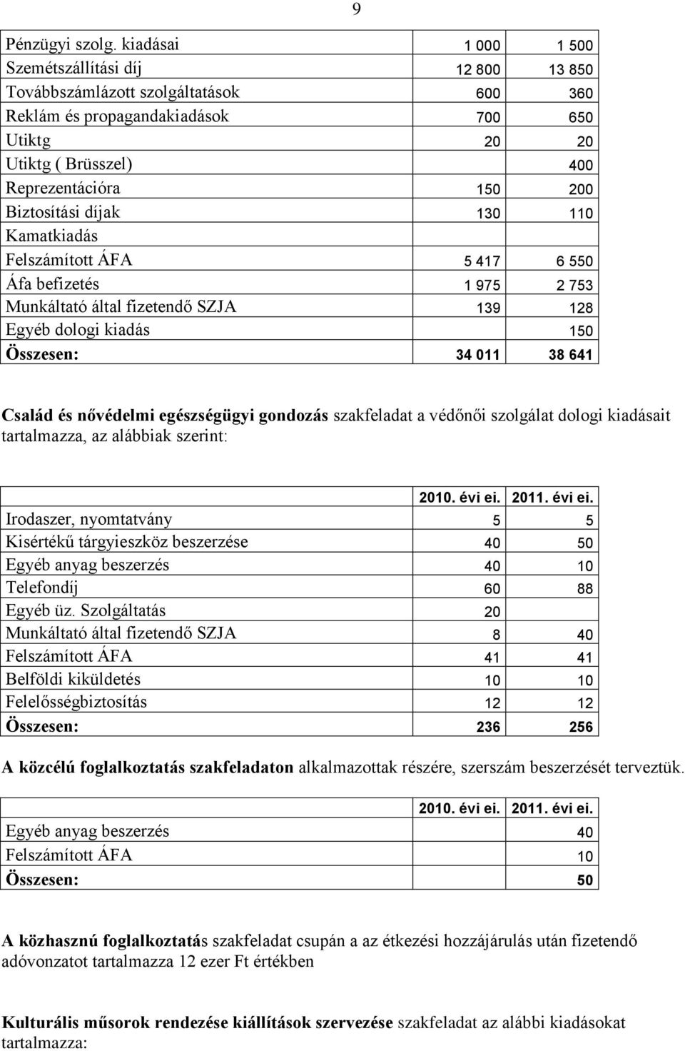 Biztosítási díjak 130 110 Kamatkiadás Felszámított ÁFA 5 417 6 550 Áfa befizetés 1 975 2 753 Munkáltató által fizetendő SZJA 139 128 Egyéb dologi kiadás 150 Összesen: 34 011 38 641 9 Család és