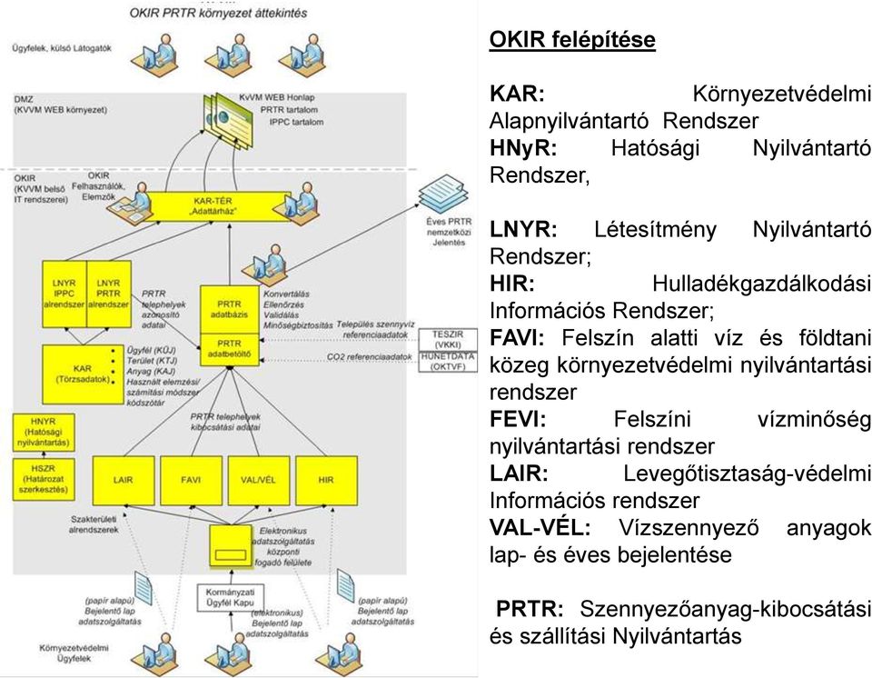 környezetvédelmi nyilvántartási rendszer FEVI: Felszíni vízminőség nyilvántartási rendszer LAIR: Levegőtisztaság-védelmi