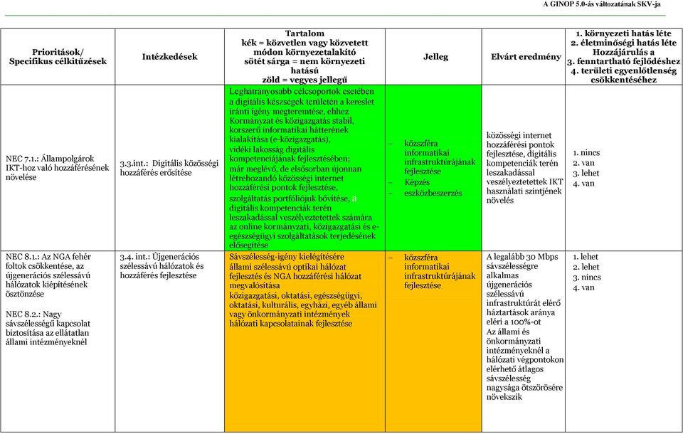 zményeknél Intézkedések 3.3.int.: Digitális közösségi hozzáférés erősítése 3.4. int.