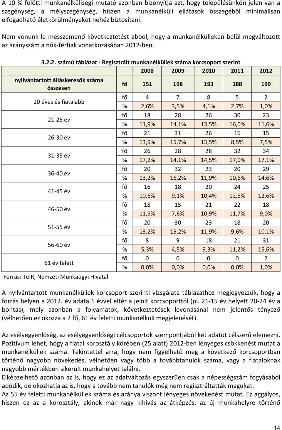 12-ben. 3.2.2. számú táblázat - Regisztrált munkanélküliek száma korcsoport szerint 2008 2009 2010 2011 2012 nyilvántartott álláskeresők száma összesen 20 éves és fiatalabb 21-25 év 26-30 év 31-35 év