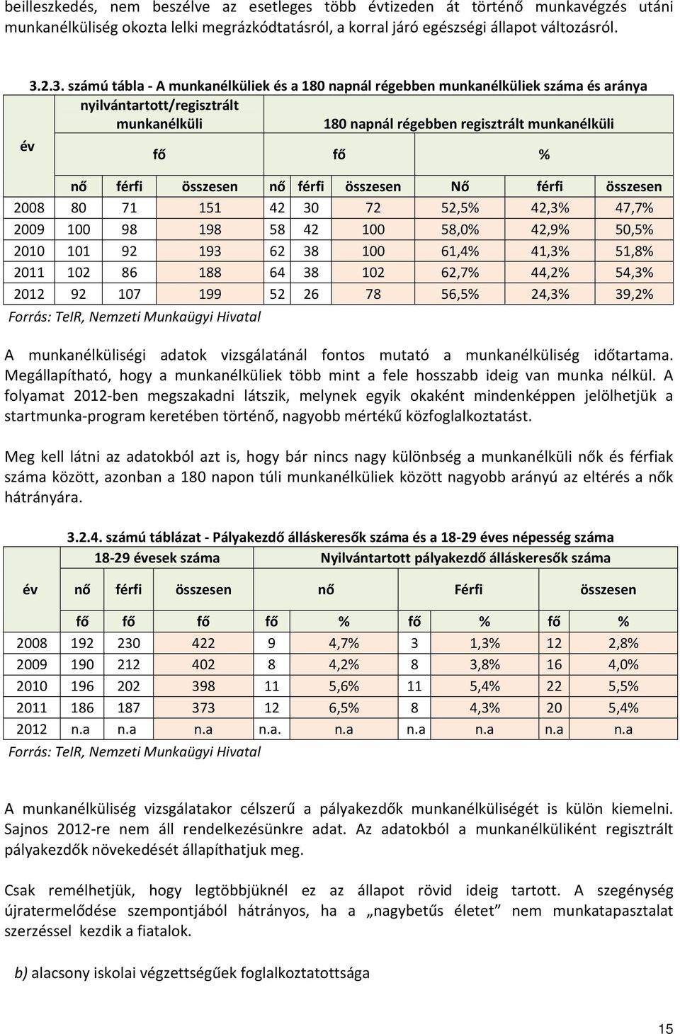 összesen nő férfi összesen Nő férfi összesen 2008 80 71 151 42 30 72 52,5% 42,3% 47,7% 2009 100 98 198 58 42 100 58,0% 42,9% 50,5% 2010 101 92 193 62 38 100 61,4% 41,3% 51,8% 2011 102 86 188 64 38