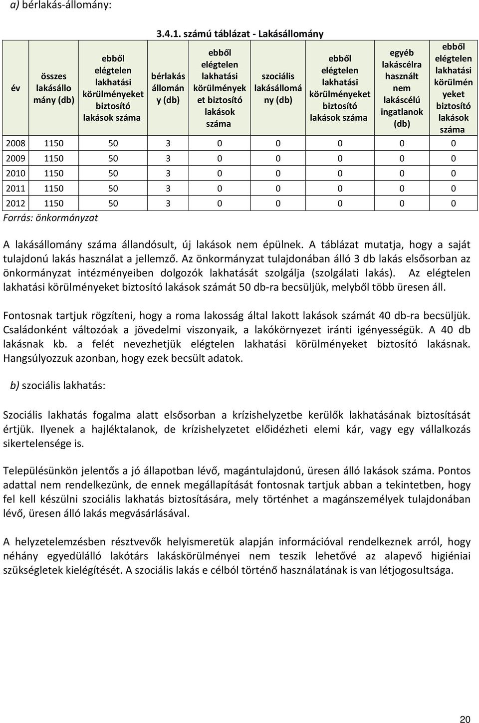 lakások száma egyéb lakáscélra használt nem lakáscélú ingatlanok (db) ebből elégtelen lakhatási körülmén yeket biztosító lakások száma 2008 1150 50 3 0 0 0 0 0 2009 1150 50 3 0 0 0 0 0 2010 1150 50 3